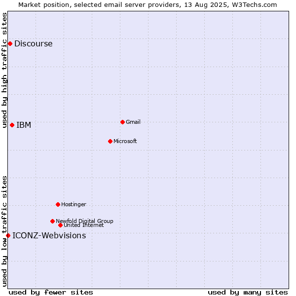 Market position of IBM vs. Discourse vs. ICONZ-Webvisions
