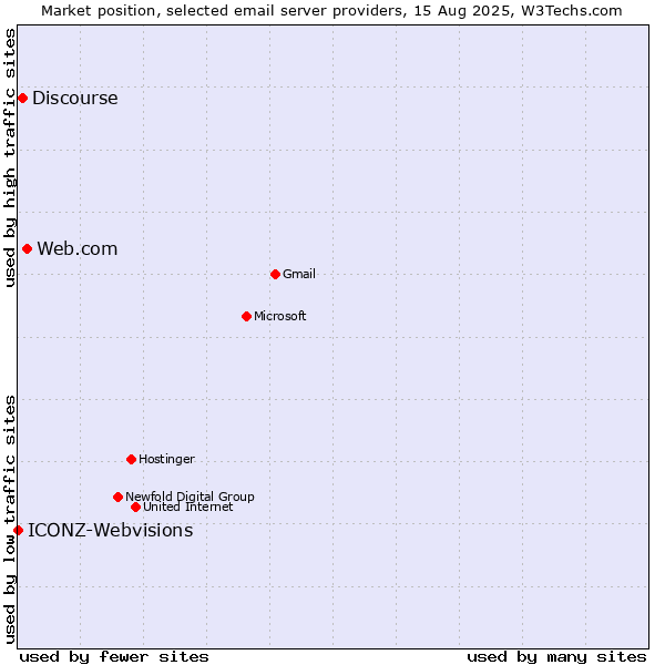 Market position of Web.com vs. Discourse vs. ICONZ-Webvisions