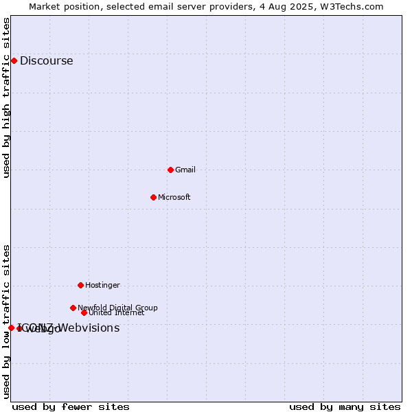 Market position of webgo vs. Discourse vs. ICONZ-Webvisions