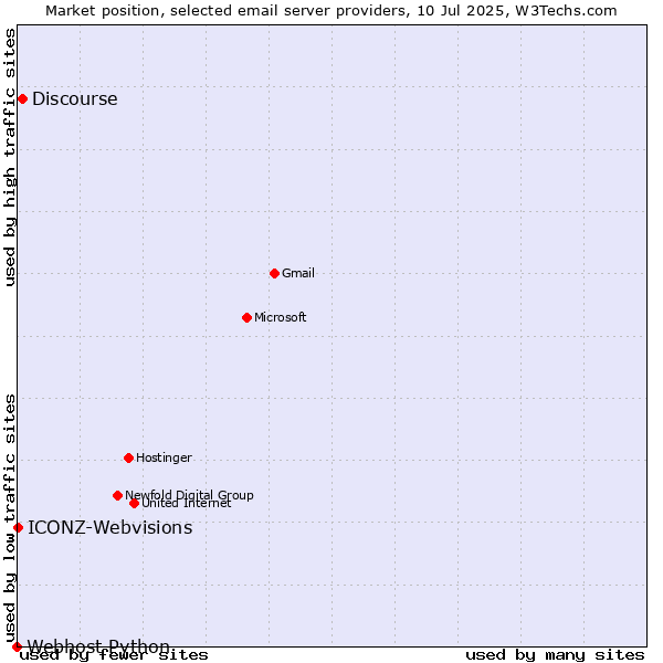 Market position of Discourse vs. ICONZ-Webvisions vs. Webhost Python