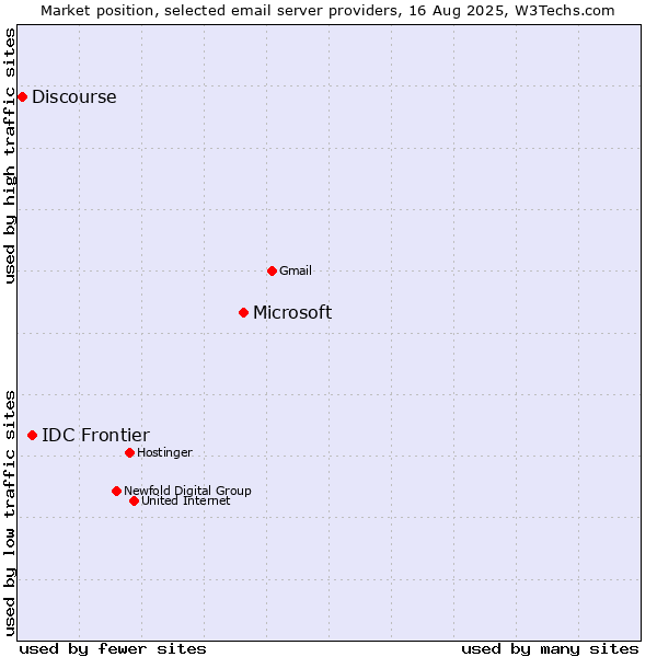 Market position of Microsoft vs. IDC Frontier vs. Discourse