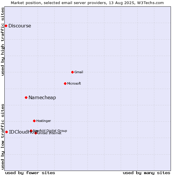 Market position of Namecheap vs. IDCloudHost vs. Discourse
