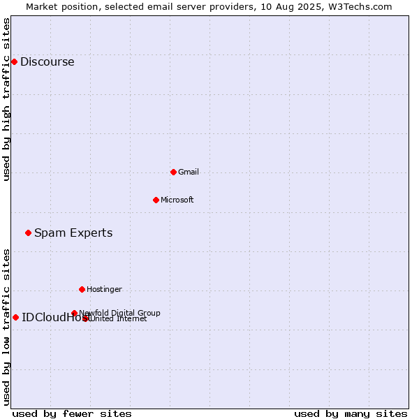 Market position of Spam Experts vs. IDCloudHost vs. Discourse