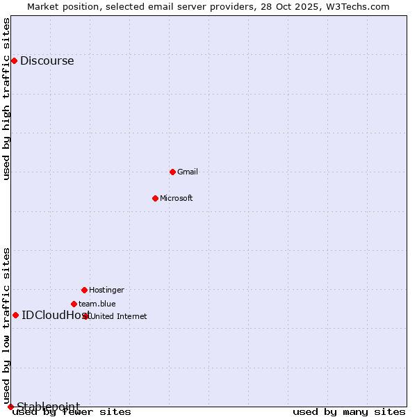 Market position of IDCloudHost vs. Discourse vs. Stablepoint