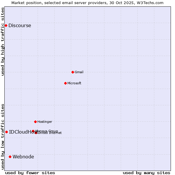 Market position of Webnode vs. IDCloudHost vs. Discourse