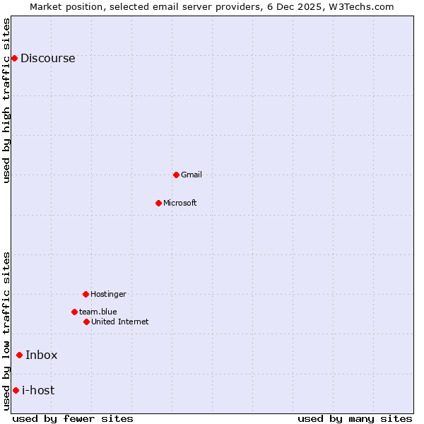 Market position of Inbox vs. i-host vs. Discourse