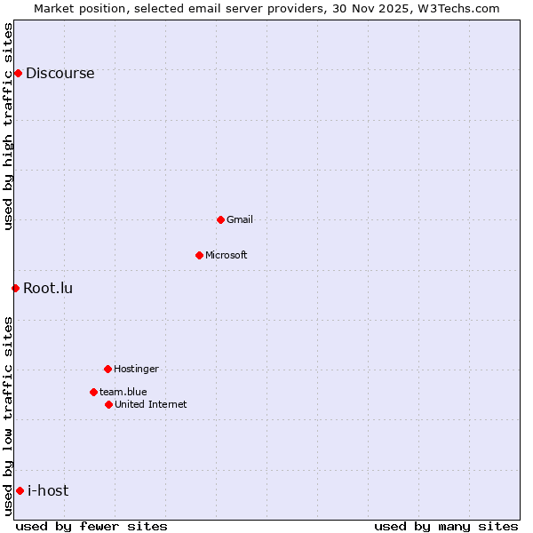 Market position of i-host vs. Discourse vs. Root.lu
