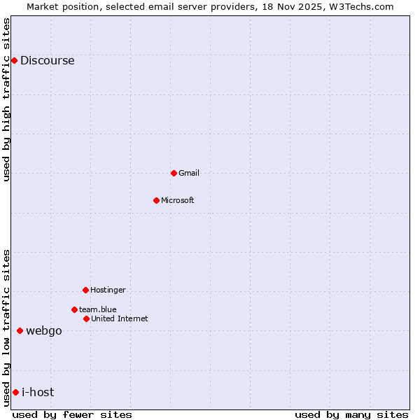 Market position of webgo vs. i-host vs. Discourse