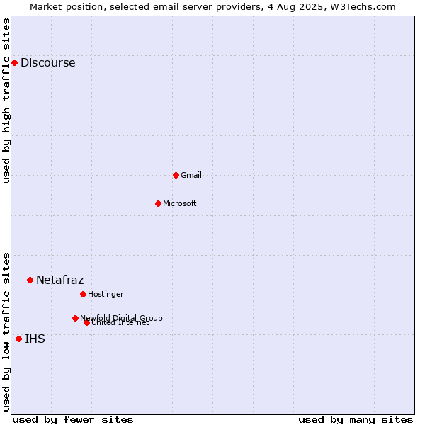 Market position of Netafraz vs. IHS vs. Discourse