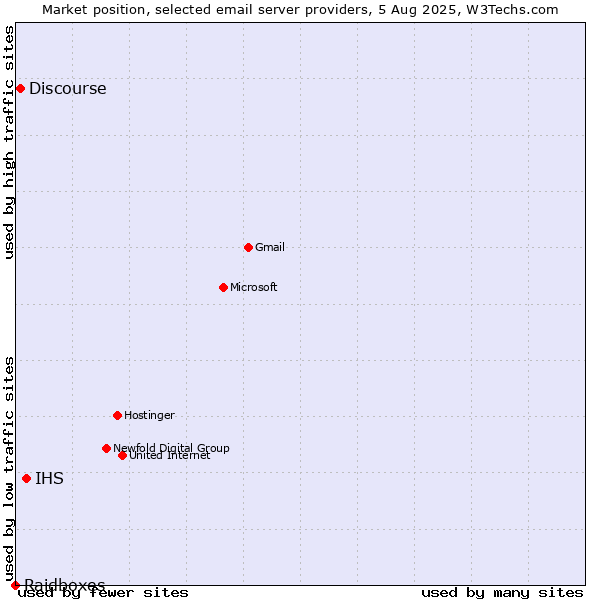 Market position of IHS vs. Discourse vs. Raidboxes