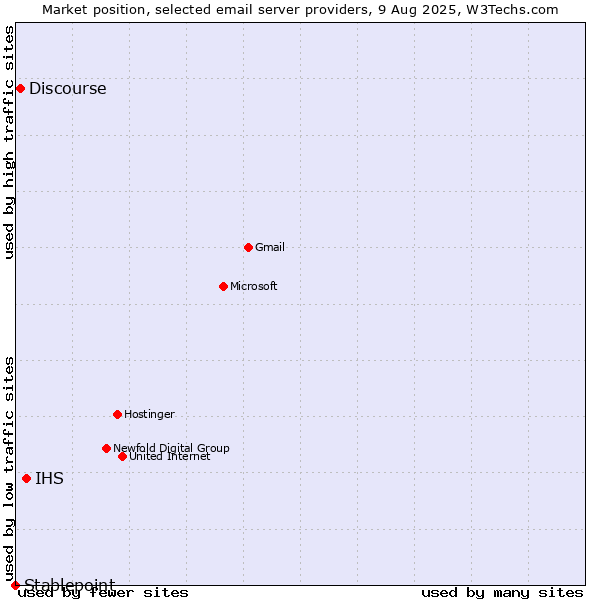 Market position of IHS vs. Discourse vs. Stablepoint
