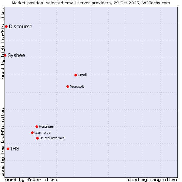 Market position of IHS vs. Discourse vs. Sysbee