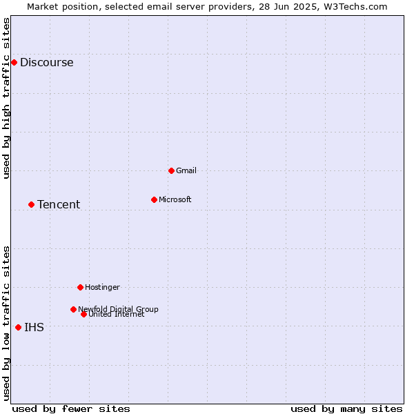 Market position of Tencent vs. IHS vs. Discourse