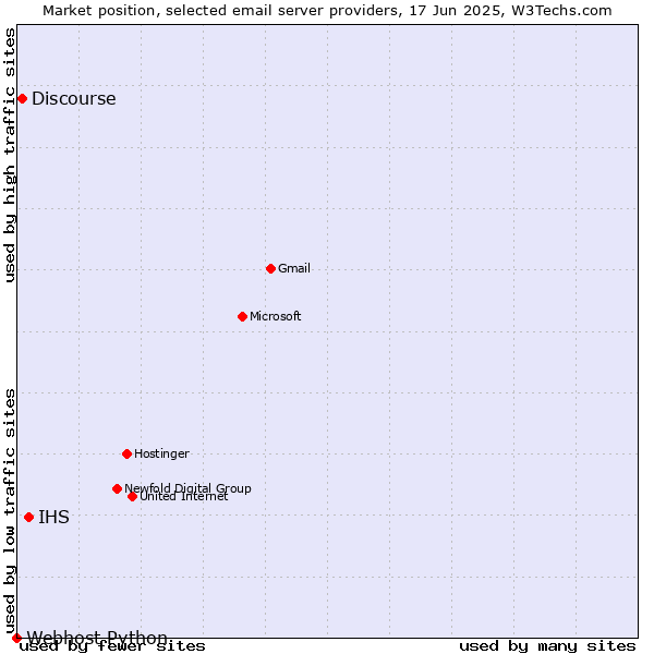 Market position of IHS vs. Discourse vs. Webhost Python