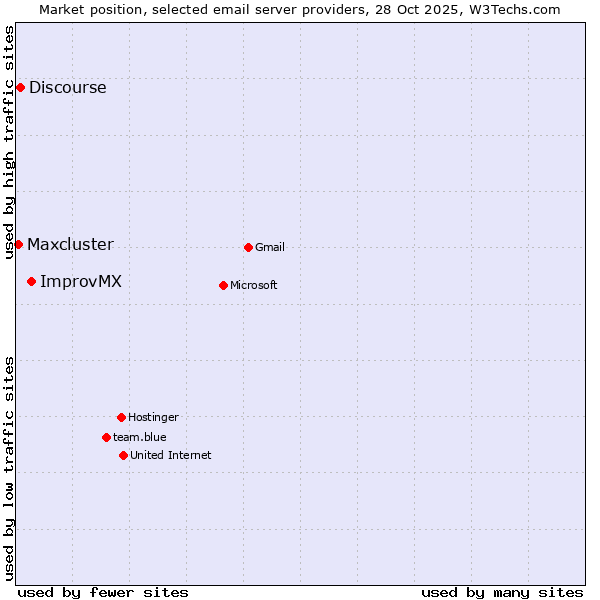 Market position of ImprovMX vs. Discourse vs. Maxcluster