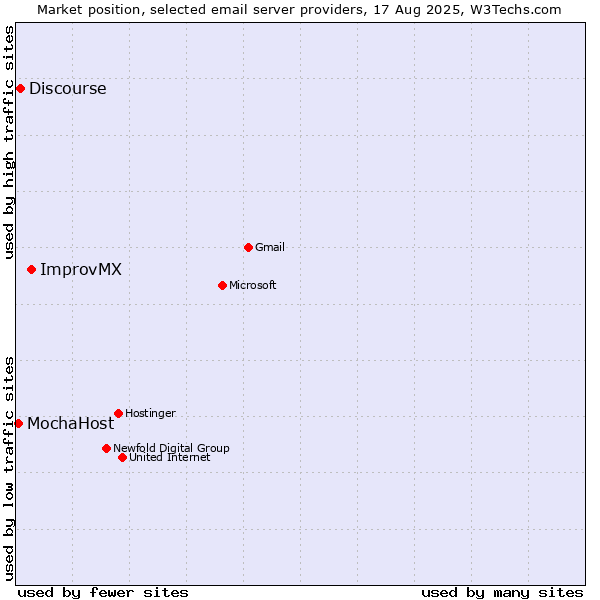 Market position of ImprovMX vs. Discourse vs. MochaHost