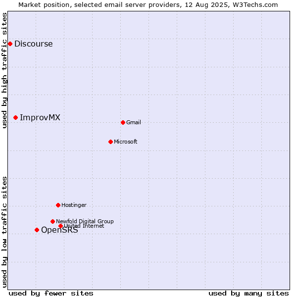 Market position of OpenSRS vs. ImprovMX vs. Discourse