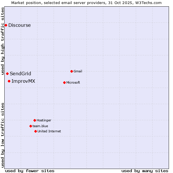 Market position of ImprovMX vs. SendGrid vs. Discourse