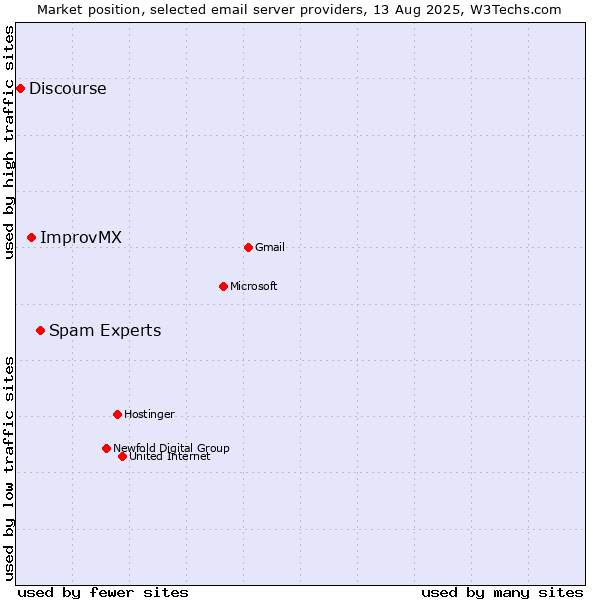 Market position of Spam Experts vs. ImprovMX vs. Discourse