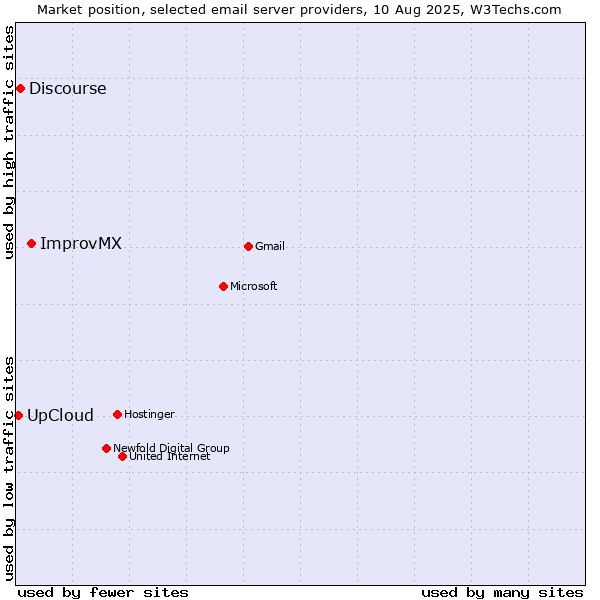 Market position of ImprovMX vs. Discourse vs. UpCloud
