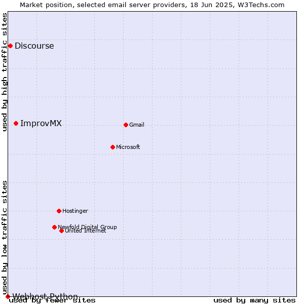 Market position of ImprovMX vs. Discourse vs. Webhost Python