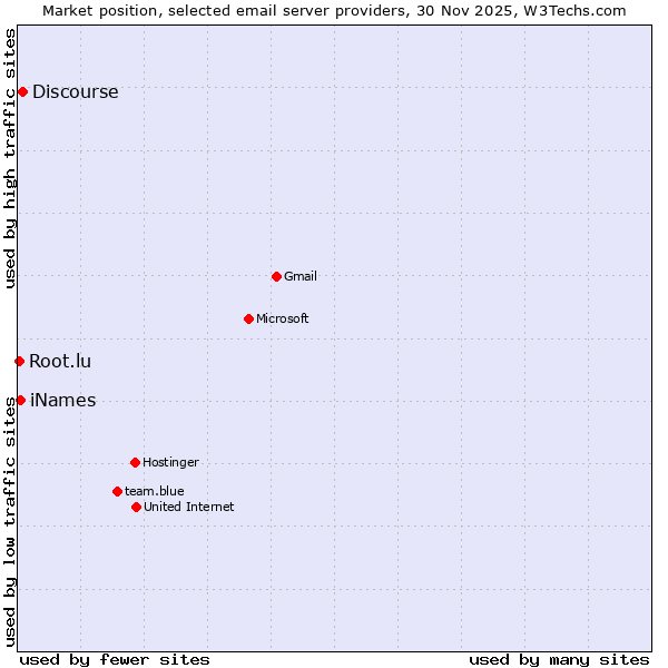 Market position of Discourse vs. iNames vs. Root.lu