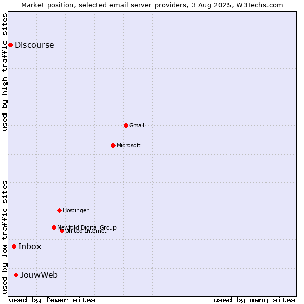 Market position of JouwWeb vs. Inbox vs. Discourse