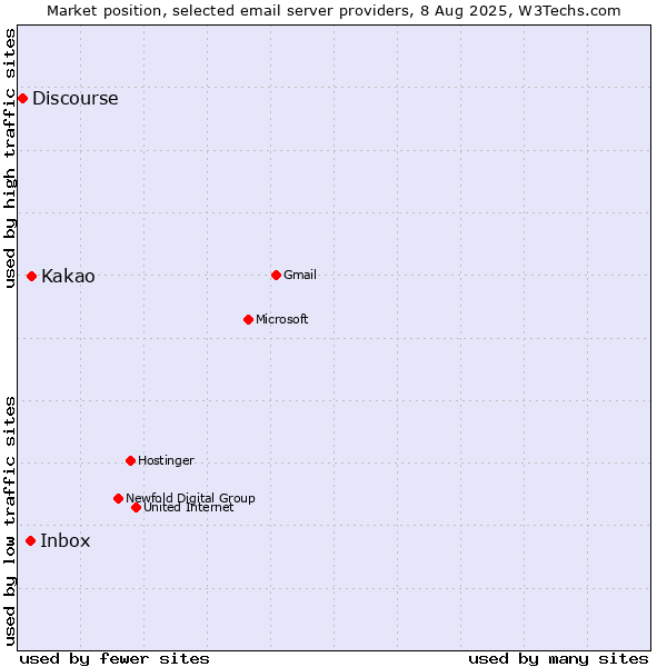 Market position of Kakao vs. Inbox vs. Discourse