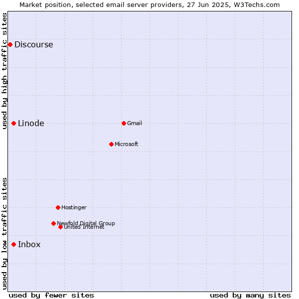 Market position of Linode vs. Inbox vs. Discourse