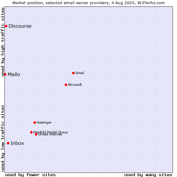 Market position of Inbox vs. Discourse vs. Mailo