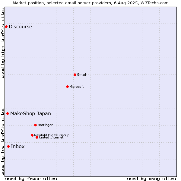 Market position of Inbox vs. MakeShop Japan vs. Discourse