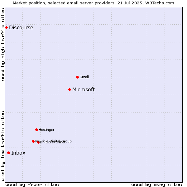 Market position of Microsoft vs. Inbox vs. Discourse
