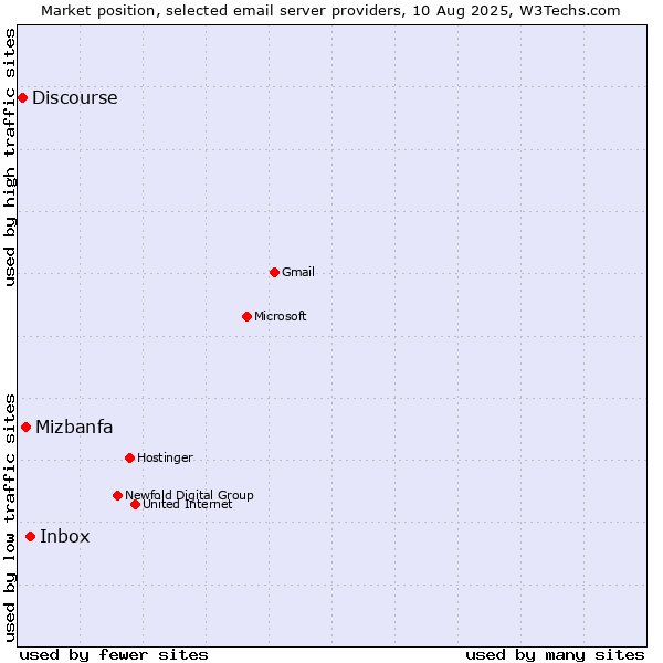 Market position of Inbox vs. Mizbanfa vs. Discourse