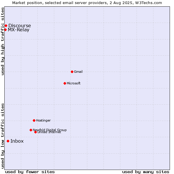 Market position of Inbox vs. Discourse vs. MX-Relay