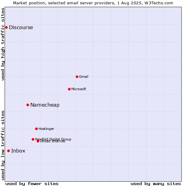 Market position of Namecheap vs. Inbox vs. Discourse