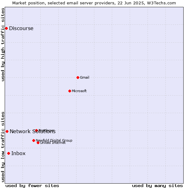 Market position of Inbox vs. Network Solutions vs. Discourse