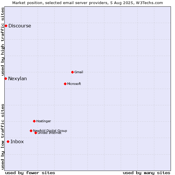 Market position of Inbox vs. Discourse vs. Nexylan