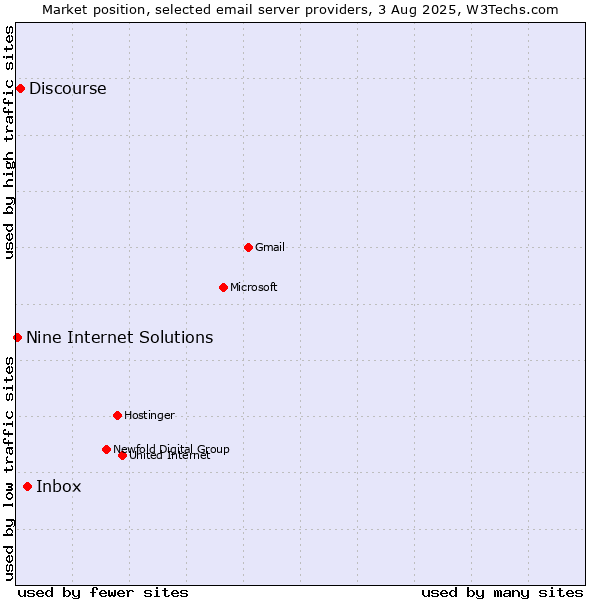 Market position of Inbox vs. Discourse vs. Nine Internet Solutions