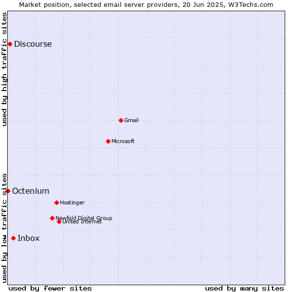 Market position of Inbox vs. Discourse vs. Octenium