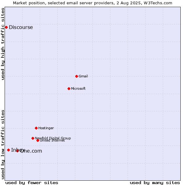 Market position of One.com vs. Inbox vs. Discourse