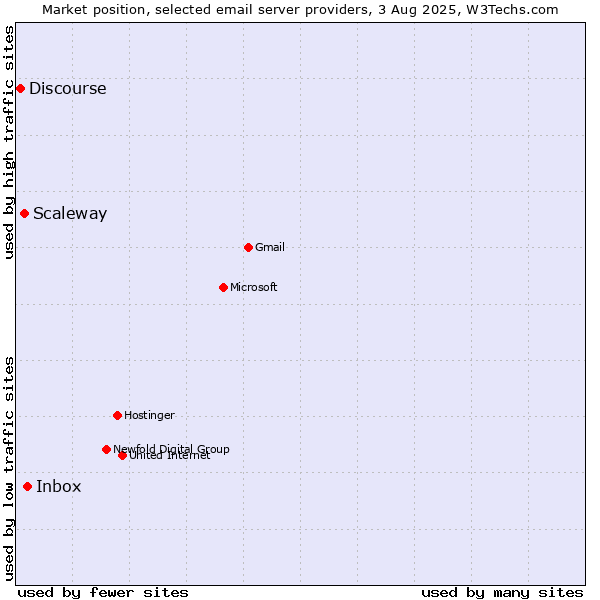 Market position of Inbox vs. Scaleway vs. Discourse