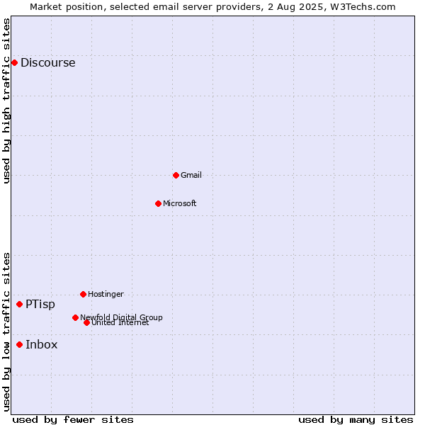 Market position of PTisp vs. Inbox vs. Discourse