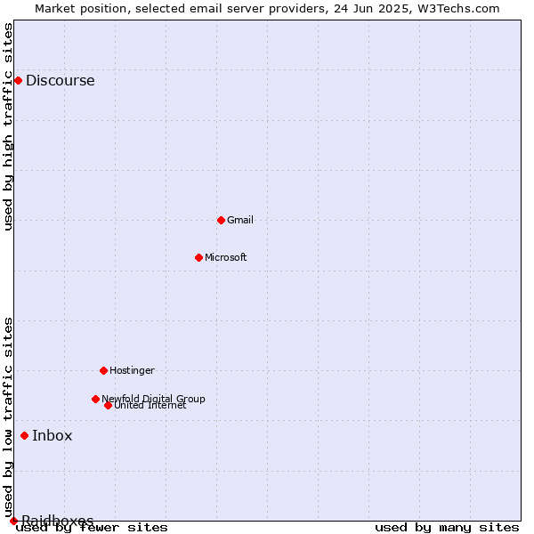 Market position of Inbox vs. Discourse vs. Raidboxes