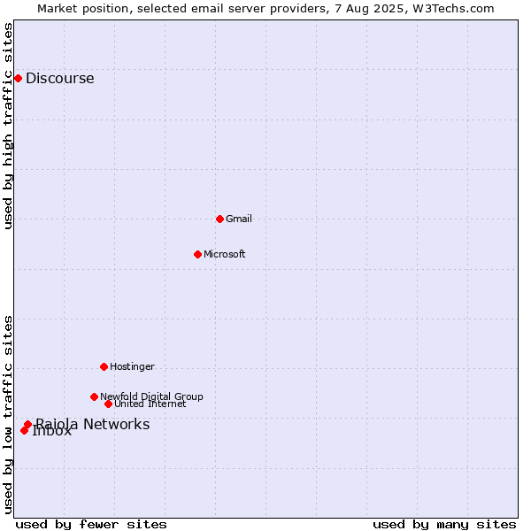 Market position of Raiola Networks vs. Inbox vs. Discourse