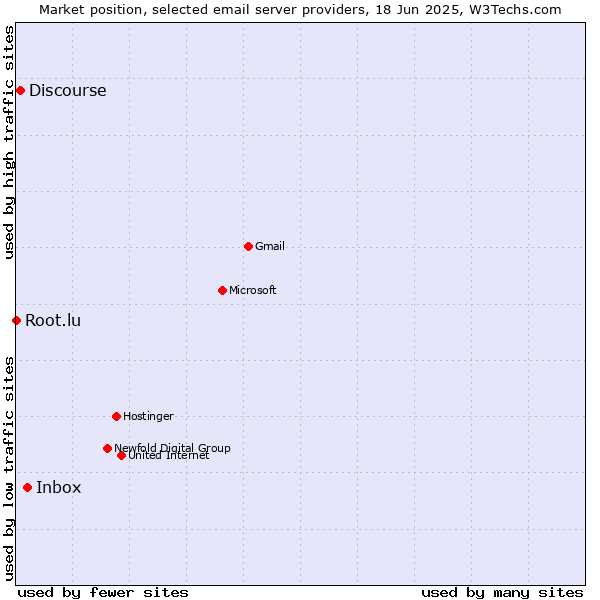 Market position of Inbox vs. Discourse vs. Root.lu