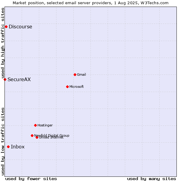 Market position of Inbox vs. Discourse vs. SecureAX