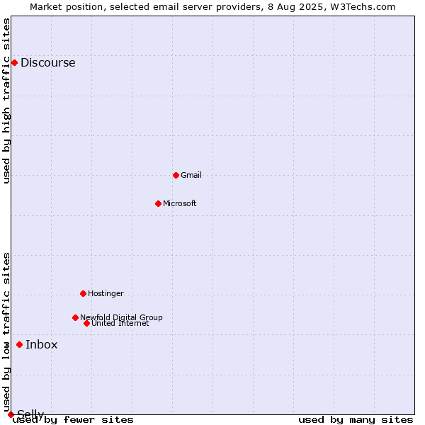 Market position of Inbox vs. Discourse vs. Selly