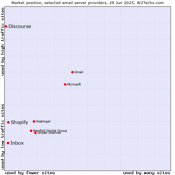 Market position of Shopify vs. Inbox vs. Discourse