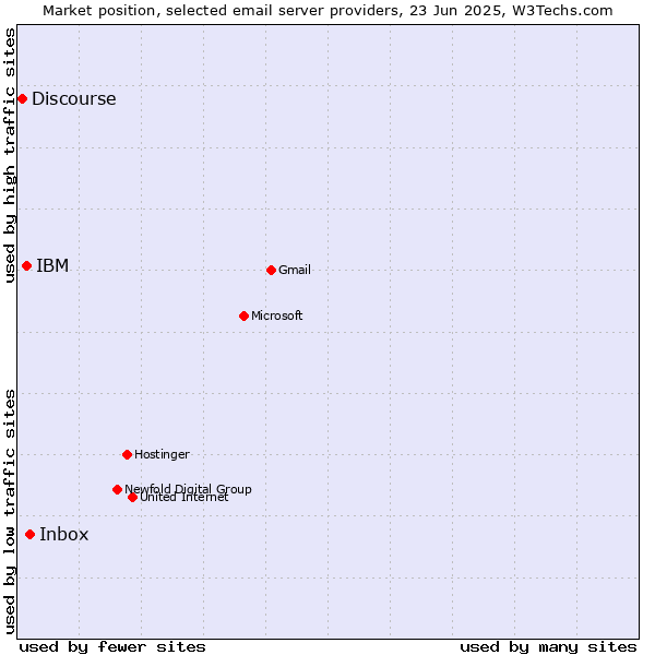 Market position of Inbox vs. IBM vs. Discourse
