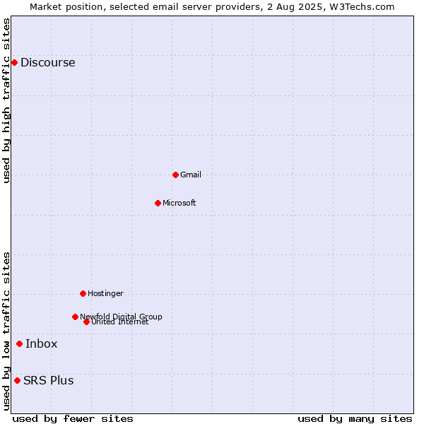 Market position of Inbox vs. SRS Plus vs. Discourse